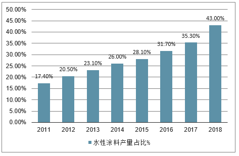 2019-2025年中國水性涂料行業(yè)市場競爭現(xiàn)狀及投資方向研究報(bào)告